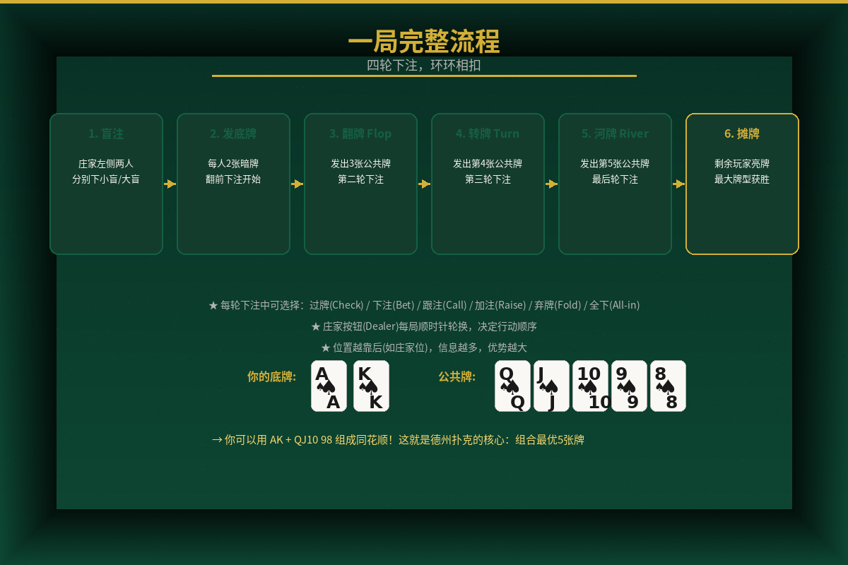 一局完整流程图