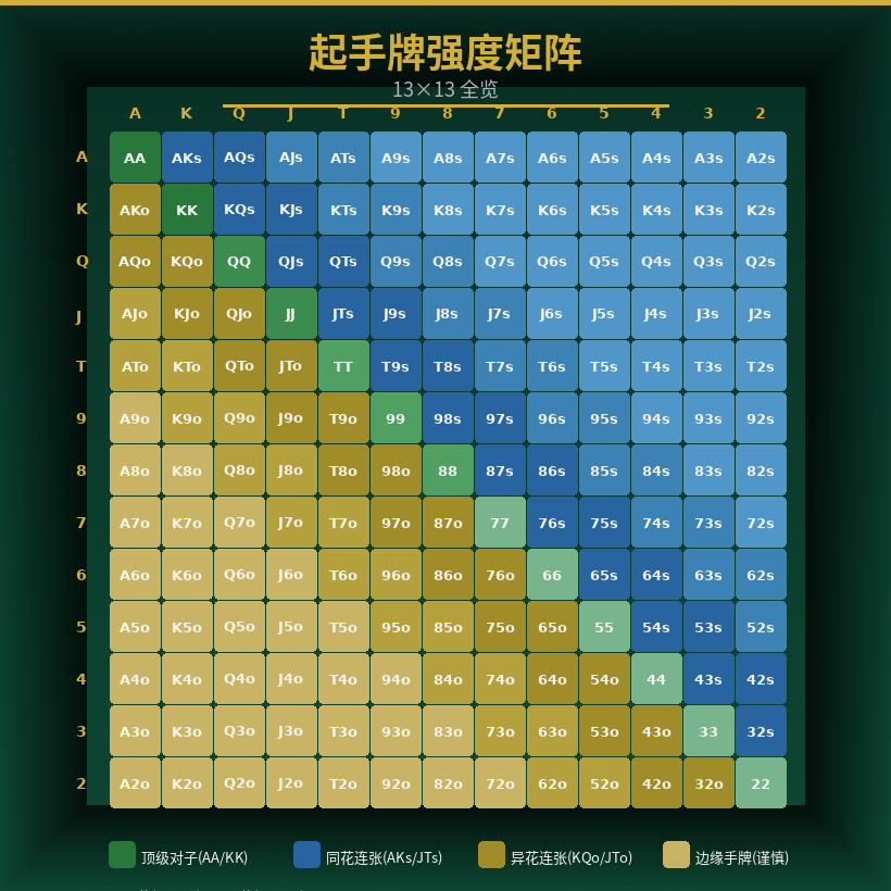 起手牌强度矩阵