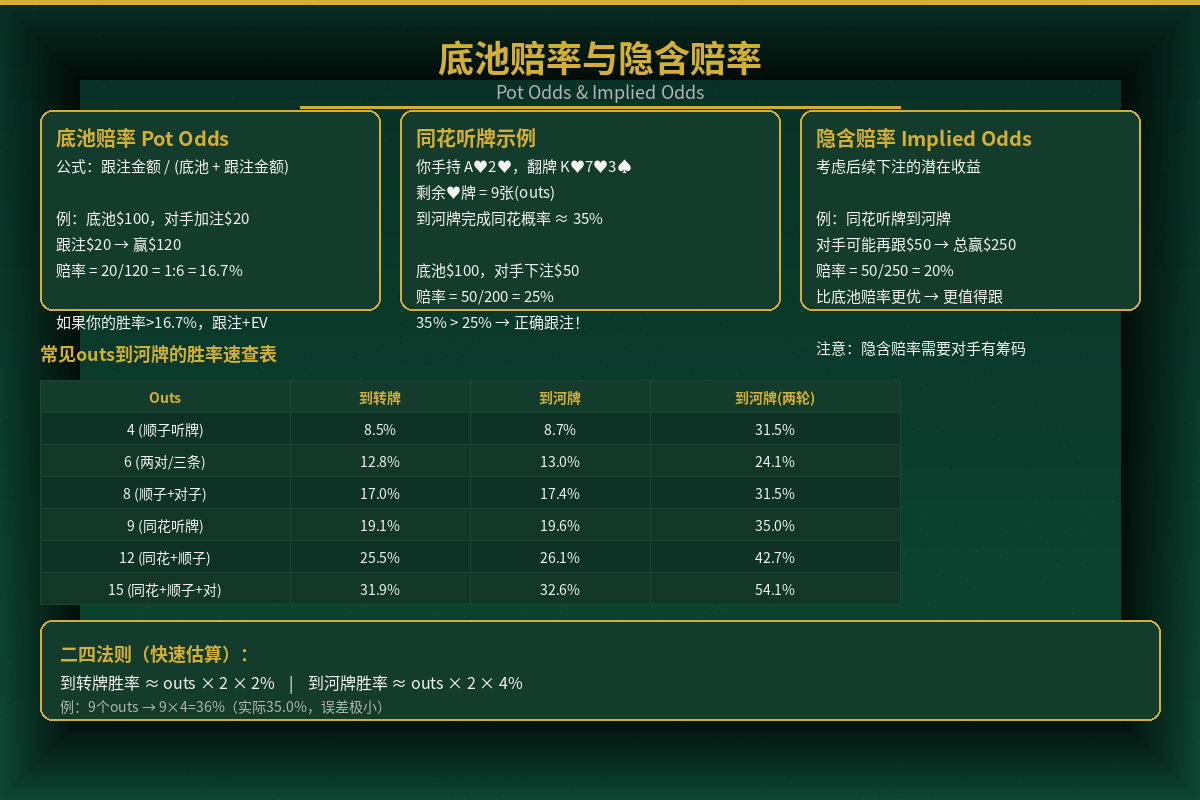 底池赔率与隐含赔率