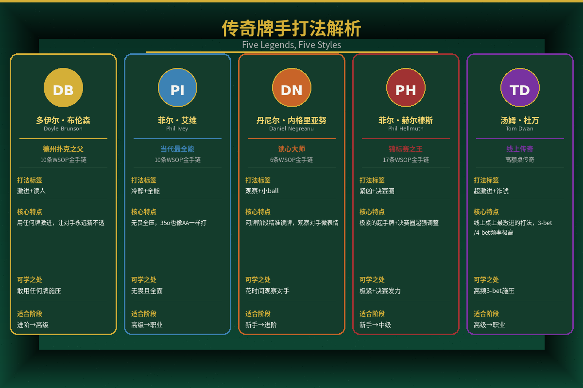 五位传奇牌手概览