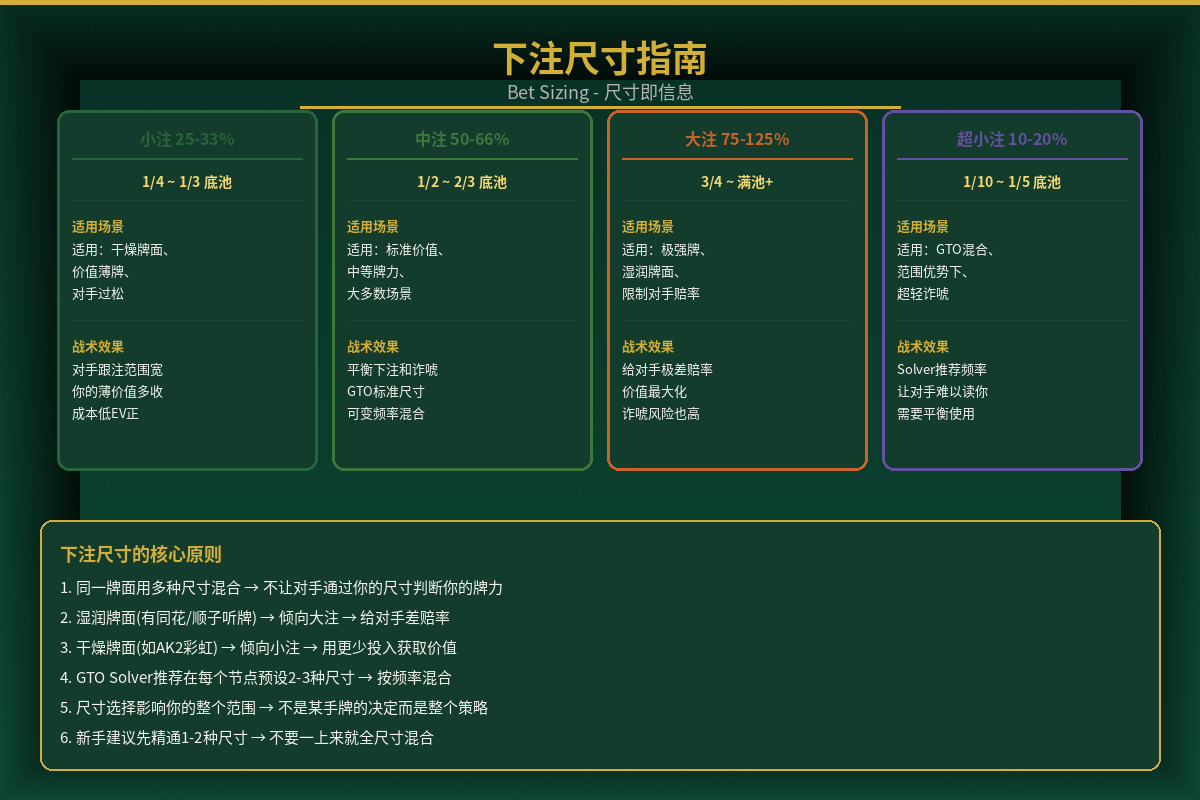 下注尺寸指南