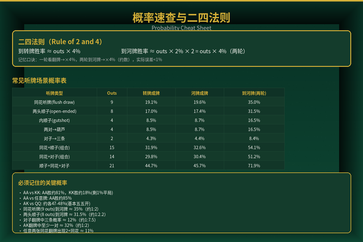 概率速查与二四法则