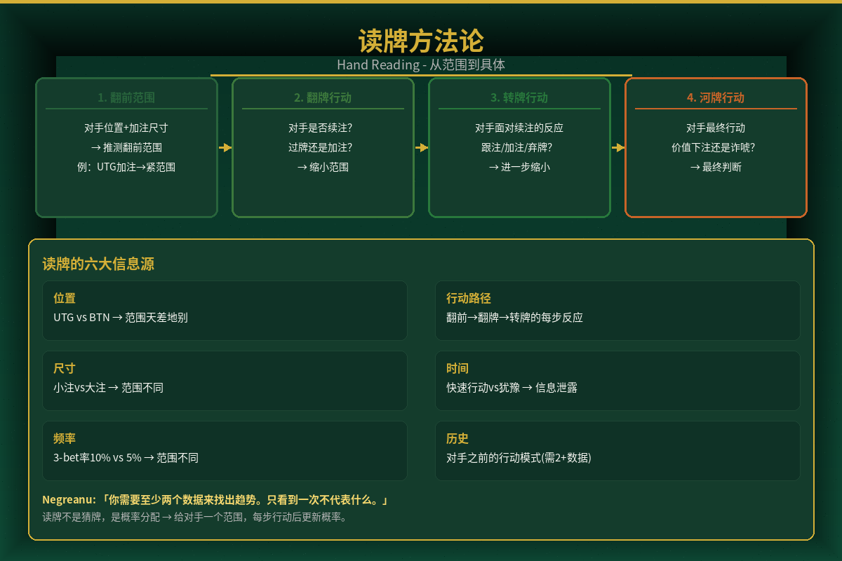 读牌方法论