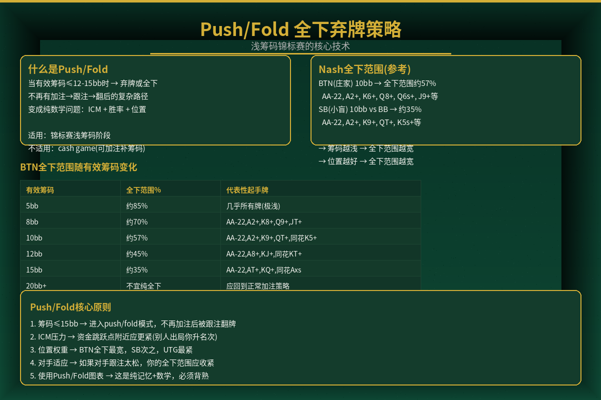 Push/Fold策略