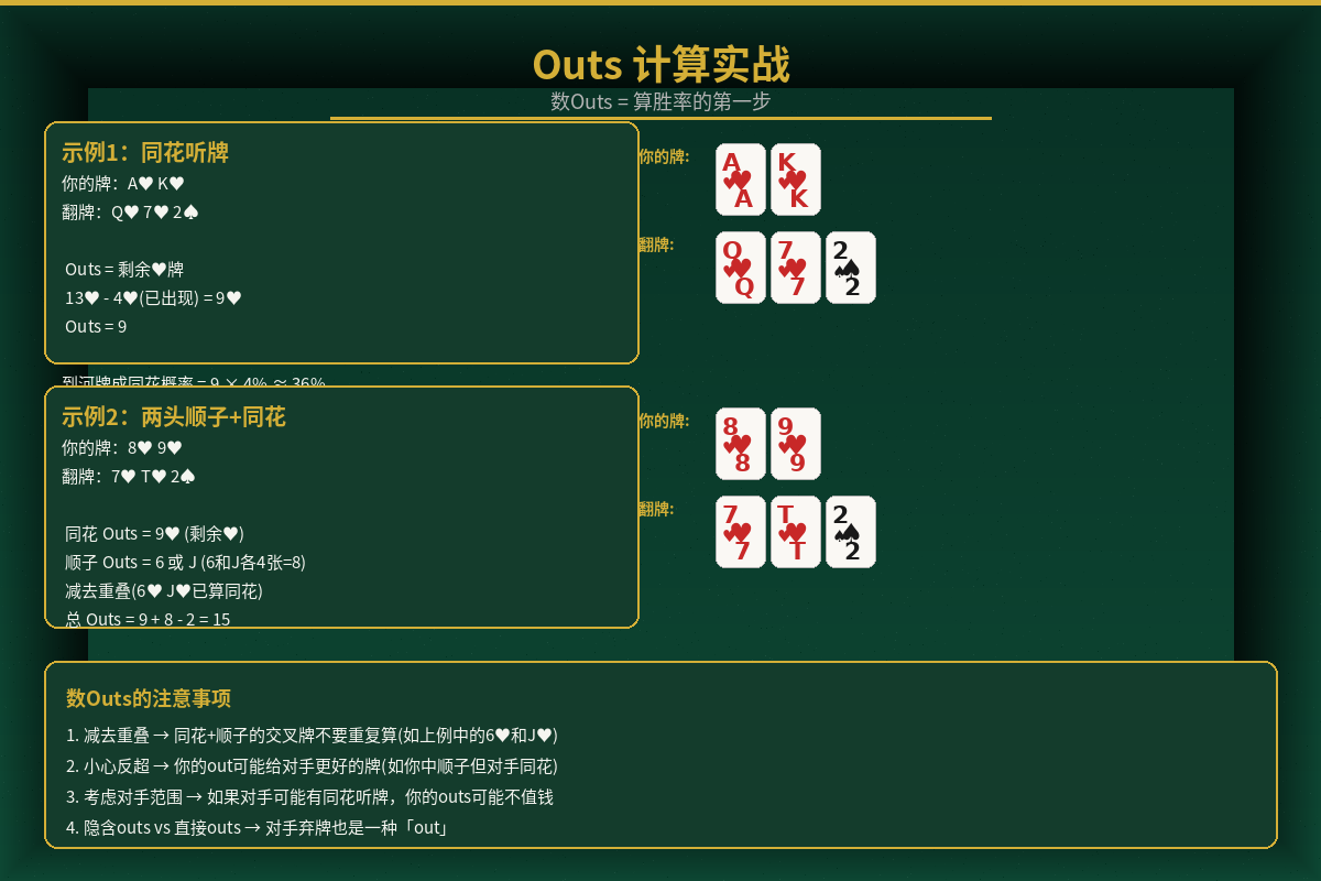 Outs计算实战