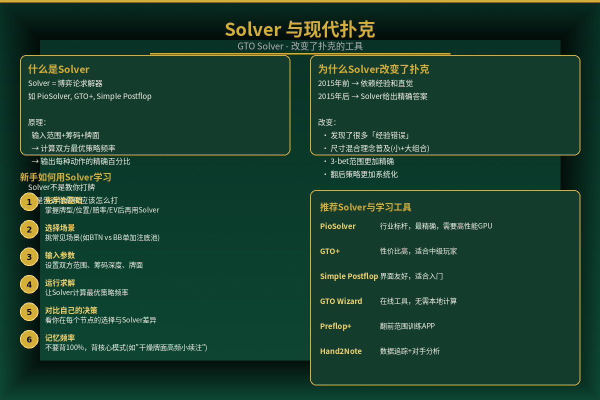 Solver与现代扑克