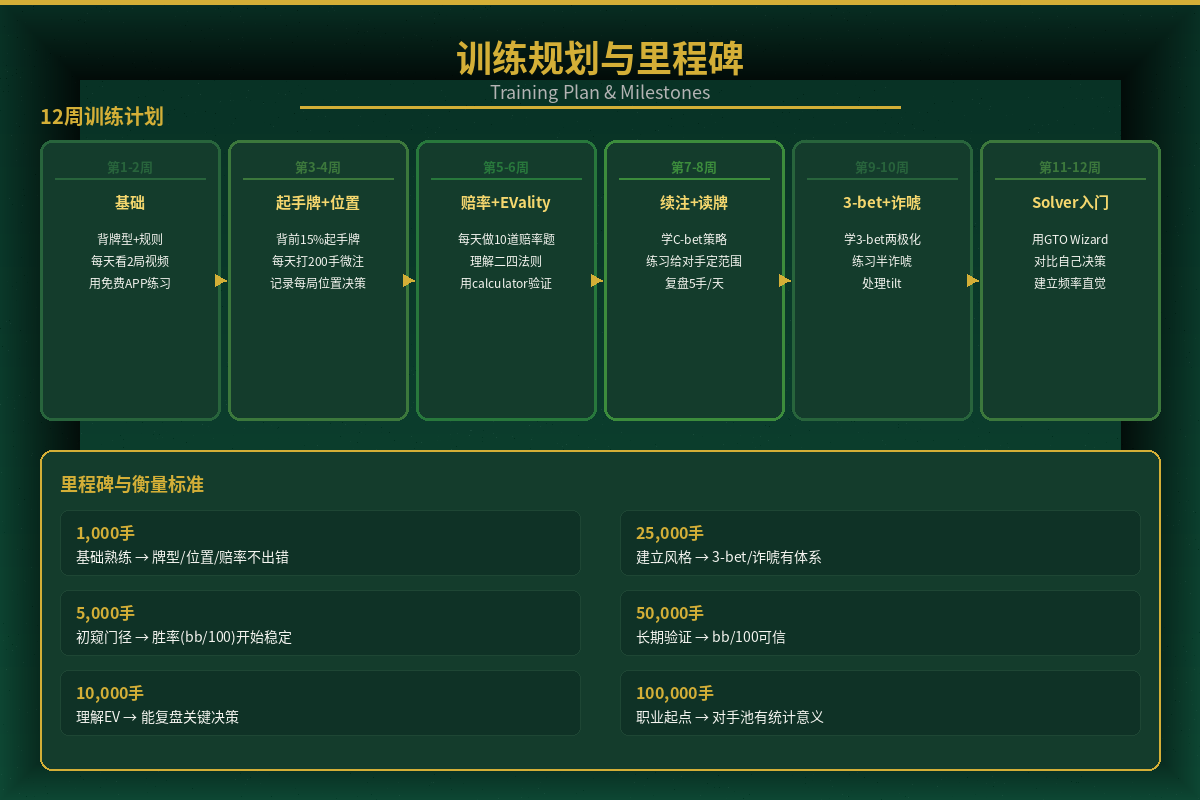 训练规划与里程碑
