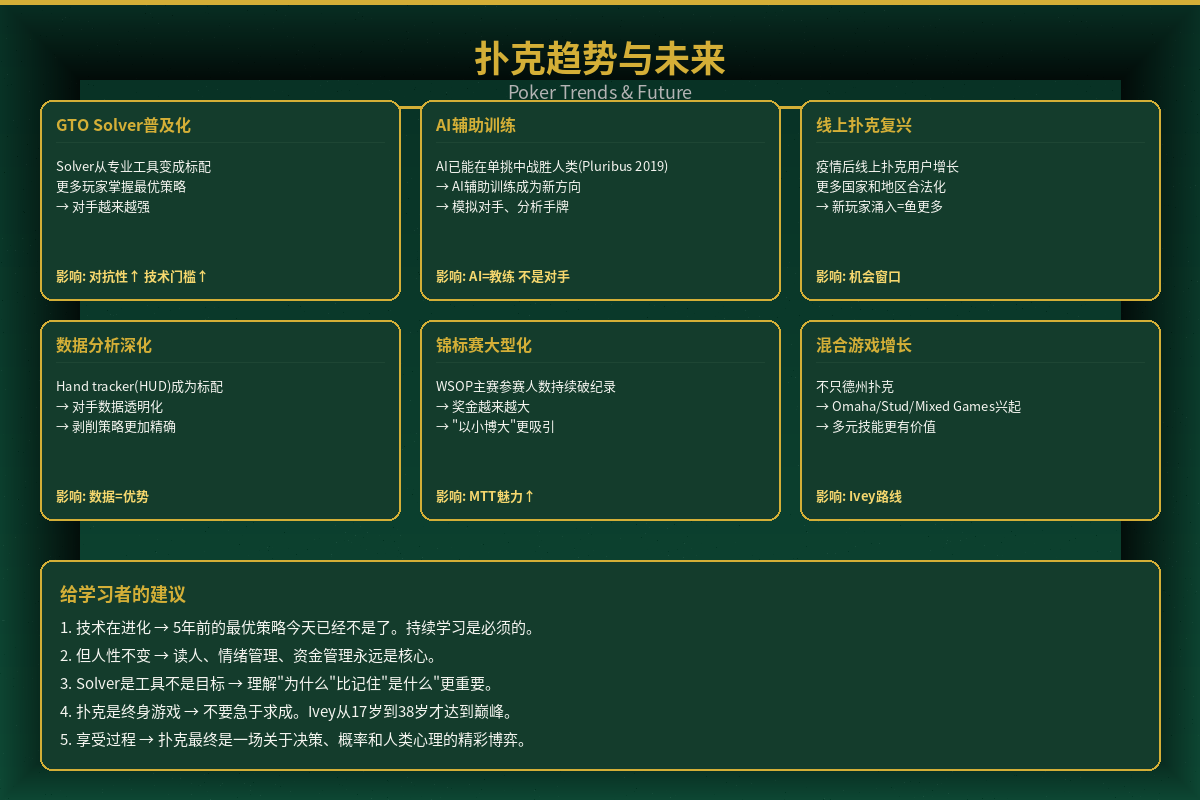 扑克趋势与未来